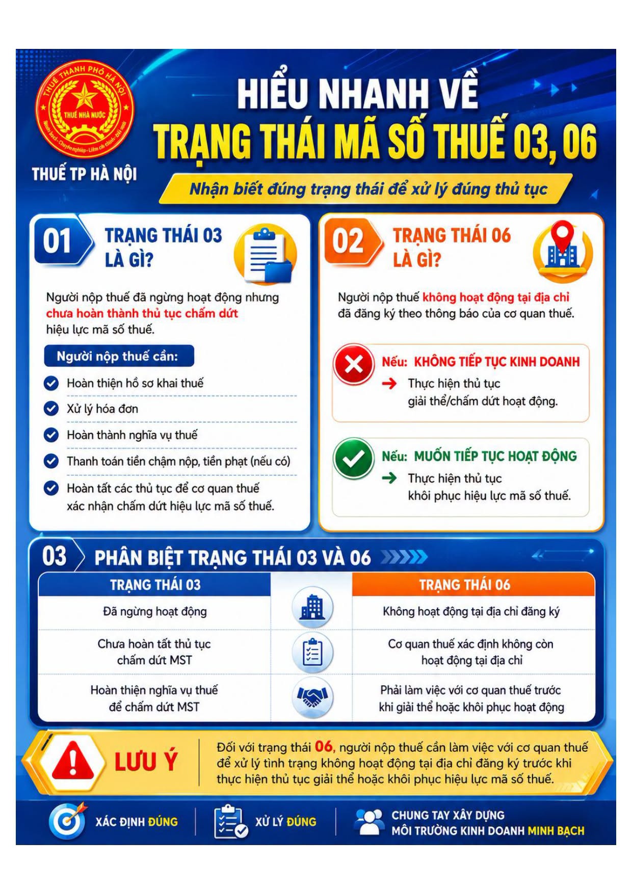 Phân biệt trạng thái mã số thuế 03, 06