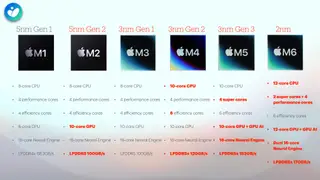 Tất cả về Apple Silicon (mới update nội dung 28/06/2026) | Viết bởi maianhthi_tsq