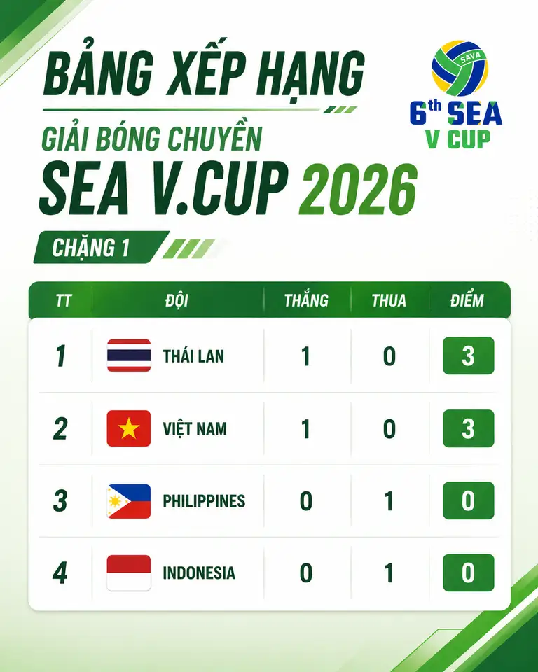 Bảng xếp hạng chặng 1 SEA V.Cup 2026 sau lượt trận đầu tiên - Đồ họa: ĐỨC KHUÊ