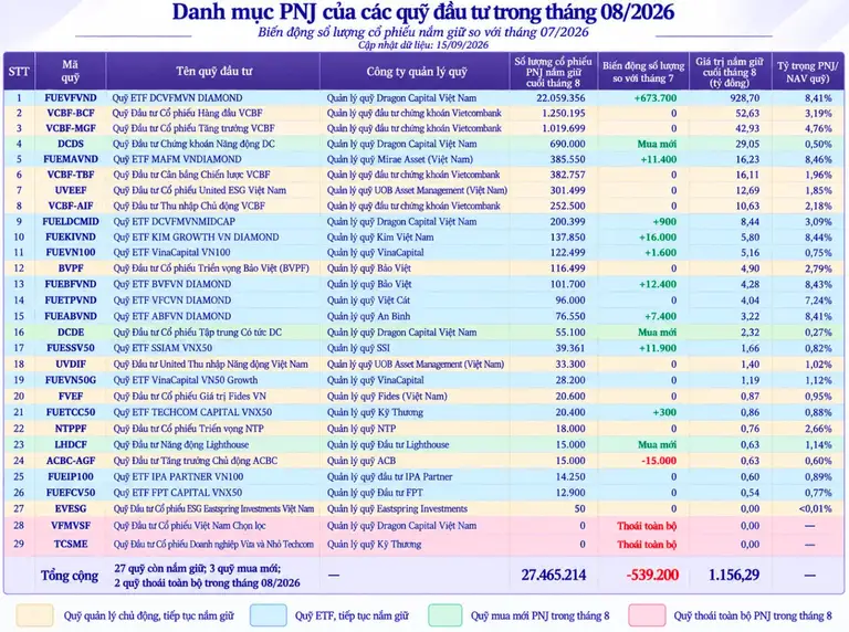 Ba quỹ mua mới, tổng sở hữu PNJ giảm hơn nửa triệu cổ phiếu