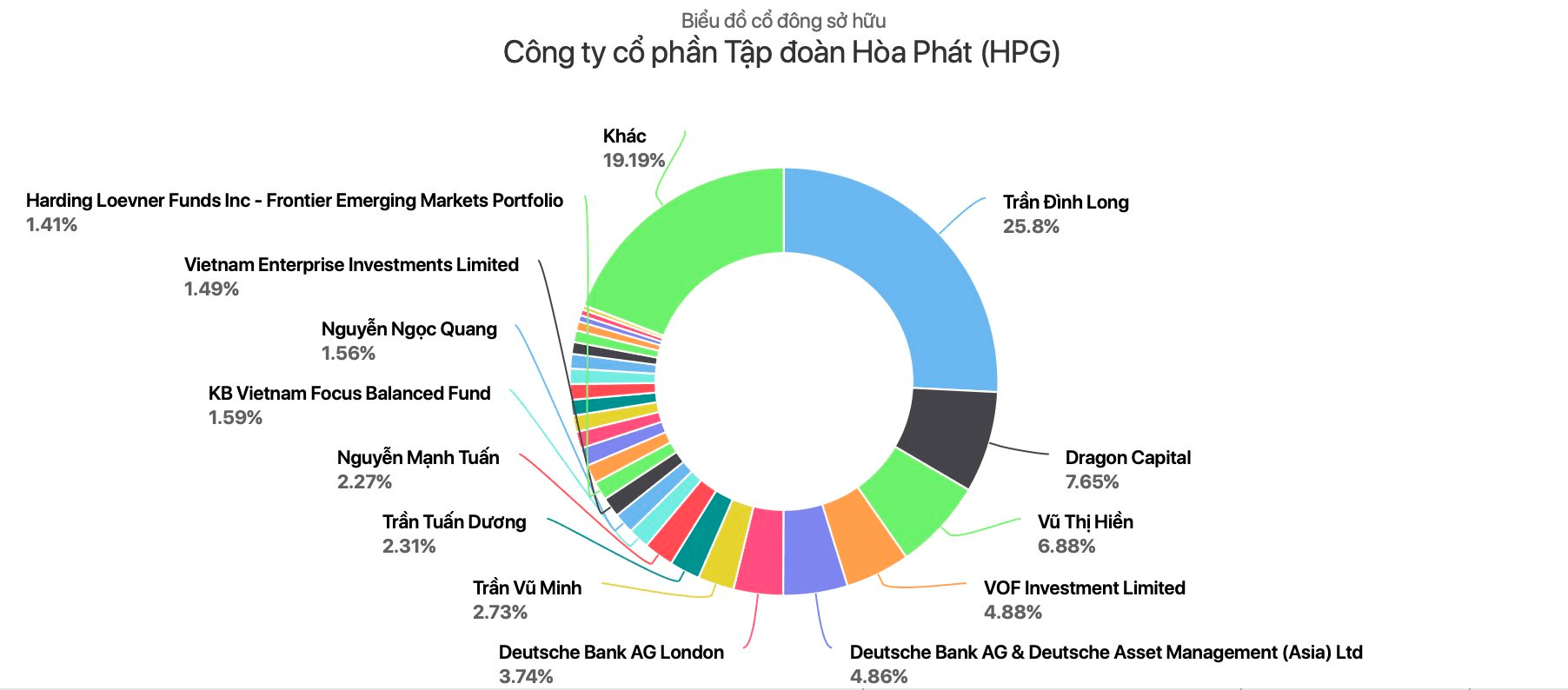 Cơ cấu cổ đông Hòa Phát trước giao dịch của ông Trần Vũ Minh