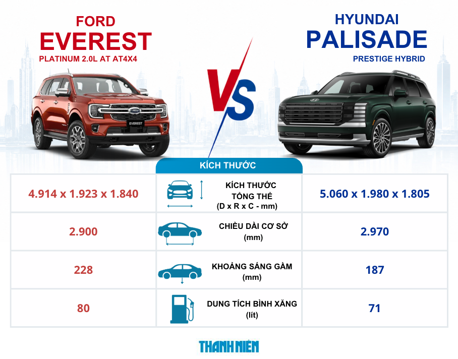 Kích thước Ford Everest Platinum 2.0 AT 4x4 và Hyundai Palisade bản Prestige