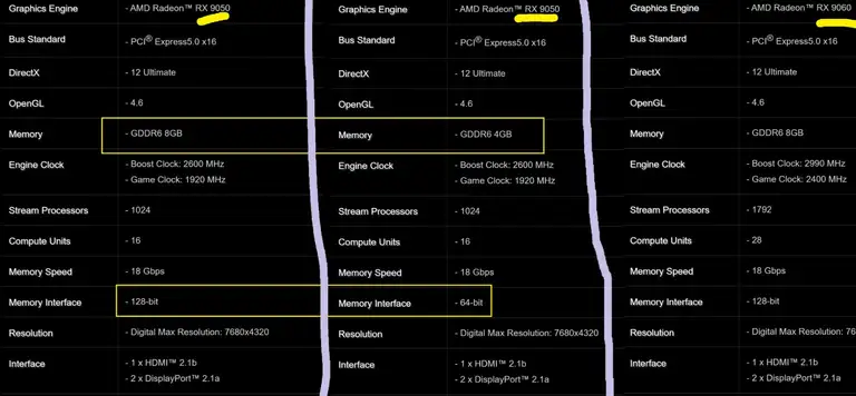 Như vậy, người dùng phiên bản 4 GB phải đối mặt với hai giới hạn cùng lúc. GPU có ít không gian hơn để lưu texture và dữ liệu đồ họa, trong khi tốc độ trao đổi dữ liệu với bộ nhớ cũng thấp hơn đáng kể. Ảnh: X
