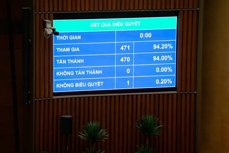 Kết quả biểu quyết thông qua dự án Luật. Ảnh: Media Quốc hội