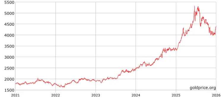 Diễn biến giá vàng thế giới trong 5 năm qua. Đồ thị: Goldprice
