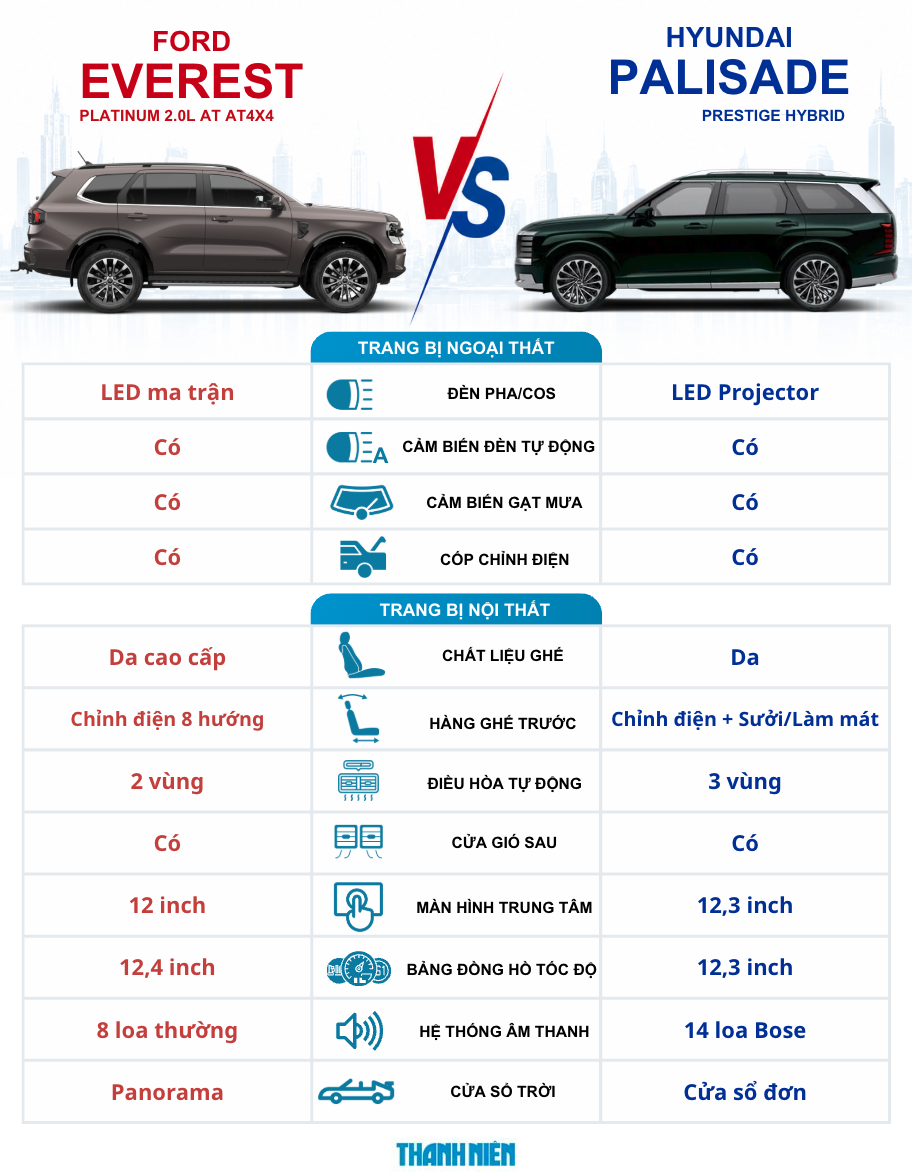 So sánh trang bị trên Ford Everest Platinum 2.0 AT 4x4 và Hyundai Palisade bản Prestige