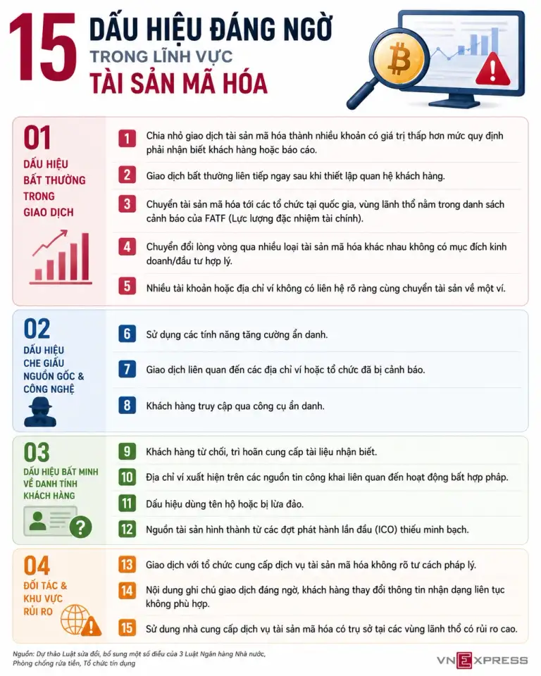 Các dấu hiệu đáng ngờ trong giao dịch tài sản mã hóa. Đồ họa có sự hỗ trợ của AI