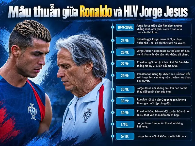 Dòng thời gian mâu thuẫn giữa Ronaldo và HLV Jorge Jesus. Đồ họa: Xuân Bình (AI hỗ trợ)