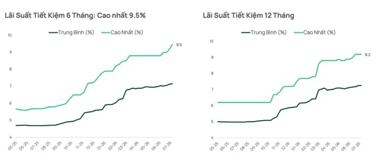Lãi suất tiền gửi bình quân tại các ngân hàng thương mại đã leo lên trên 9% một năm. Nguồn: Dragon Capital