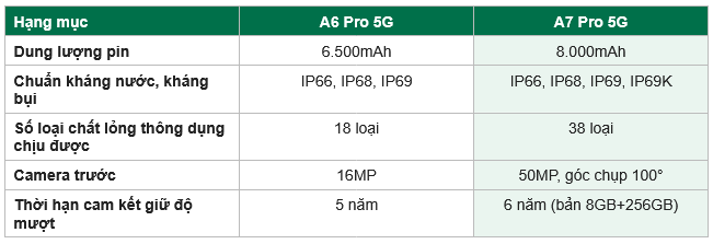 So sánh một số thông số giữa A6 Pro 5G và A7 Pro 5G. Số loại chất lỏng và thời hạn giữ độ mượt là kết quả thử nghiệm do OPPO công bố. Nguồn: OPPO, các nhà bán lẻ tại Việt Nam