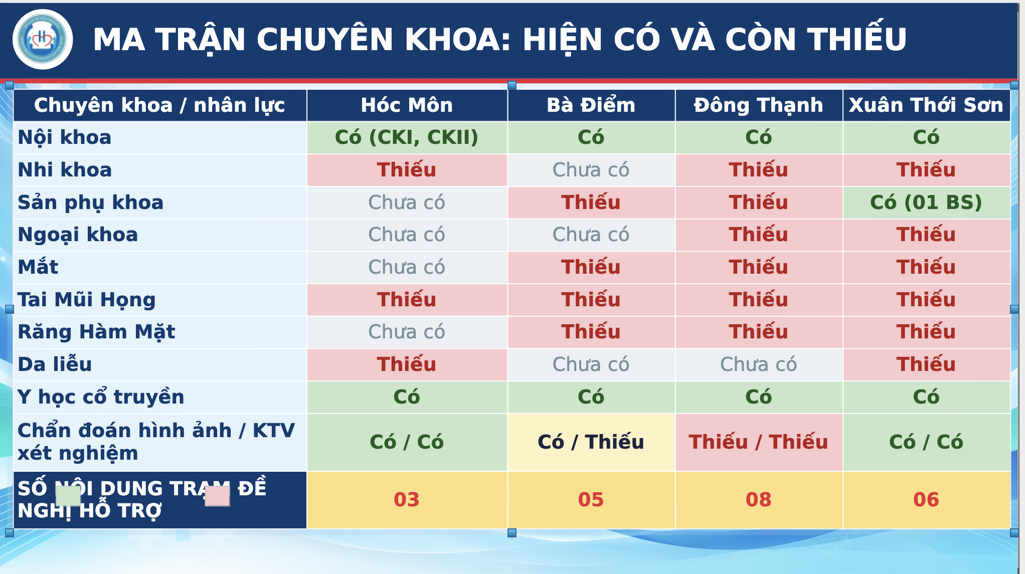 Bảng thống kê nhân lực của 4 trạm y tế Hóc Môn, Bà Điểm, Đông Thạnh và Xuân Thới Sơn - Ảnh: X.M. chụp màn hình