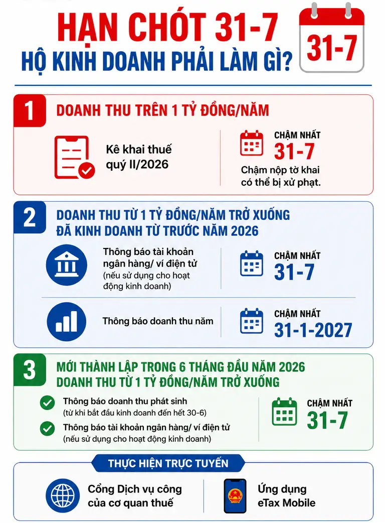 Cơ quan thuế lưu ý ngày 31-7 là mốc thời gian quan trọng đối với hộ và cá nhân kinh doanh - Ảnh: AI tạo