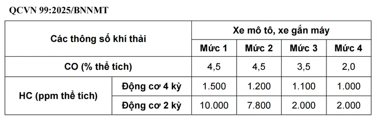 Quy định chi tiết 4 mức khí thải đối với ô tô, xe gắn máy theo Quy chuẩn kỹ thuật quốc gia về khí thải xe mô tô, xe gắn máy tham gia giao thông đường bộ (QCVN 99:2025/BNNMT)