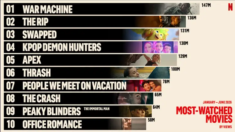 Top 10 những bộ phim được xem nhiều nhất nửa đầu năm 2026 - Ảnh: Netflix
