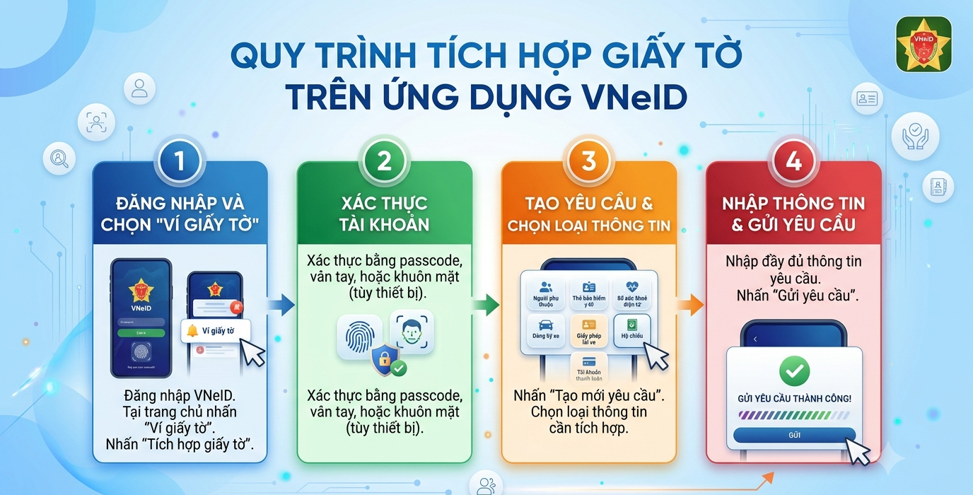 Quy trình tích hợp giấy tờ trên VNeID