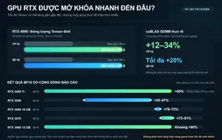 GPU Nvidia cũ hóa ra bị “phong ấn” cả đống sức mạnh AI, benchmark tăng tới 80% sau khi mở khóa- Ảnh 3.