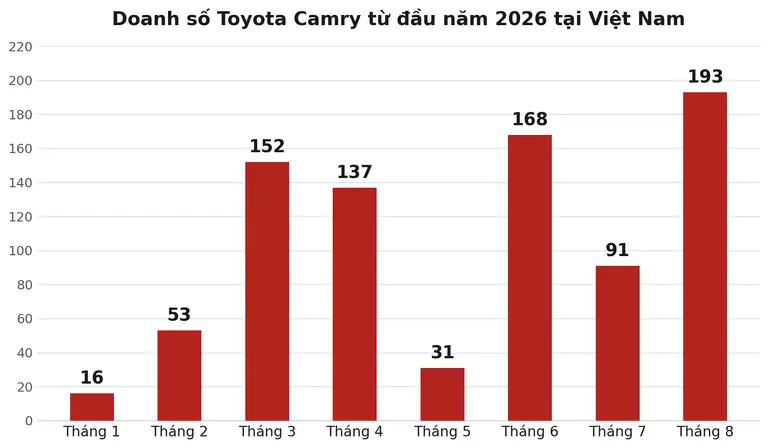 Doanh số Toyota Camry trong 8 tháng đầu năm 2026 không ổn định, không cao, nhưng vẫn dẫn đầu phân khúc sedan hạng D. Nguồn số liệu VAMA.