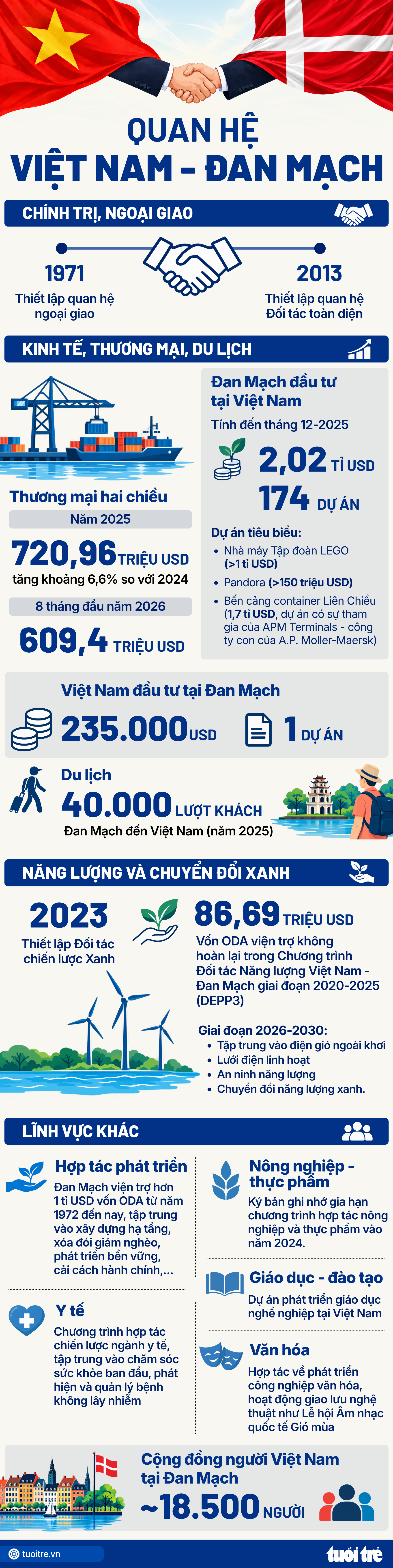 Nguồn: BỘ NGOẠI GIAO - Dữ liệu: THANH HIỀN - Đồ họa: NGỌC THÀNH