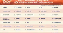 100 doanh nghiệp tư nhân lớn nhất nộp gần 391.000 tỉ đồng vào ngân sách