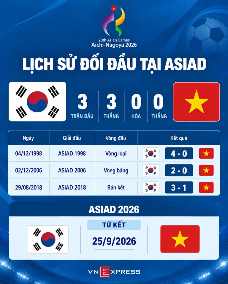 Lịch sử đối đầu giữa Việt Nam và Hàn Quốc tại bóng đá nam ASIAD. Đồ họa: Hiếu Lương (AI hỗ trợ)