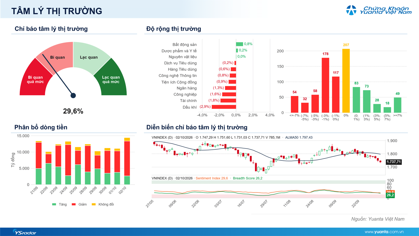 Xu hướng chứng khoán 5/10, chờ điểm mua tại 1,670 - 1,700 của VN-Index