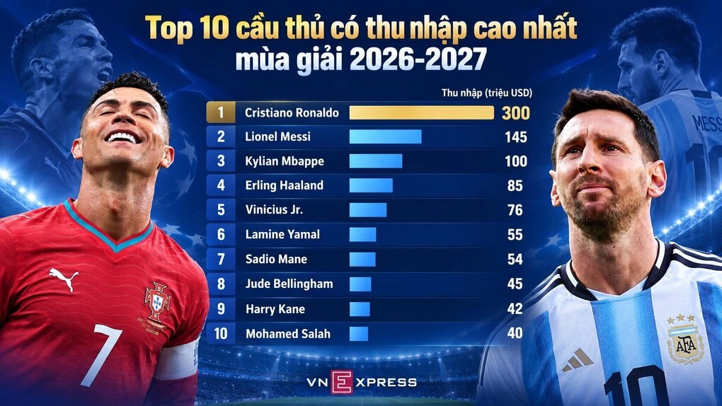 Top 10 cầu thủ có thu nhập cao nhất mùa giải 2026-2027: Ronaldo và Messi đứng đầu. Đồ họa: Xuân Bình (AI hỗ trợ)