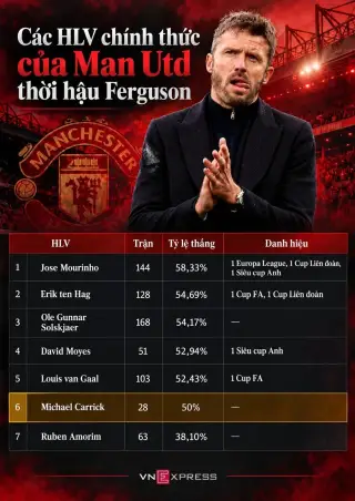 Thành tích của các HLV chính thức Man Utd thời hậu Ferguson. Đồ họa: Xuân Bình (AI hỗ trợ)