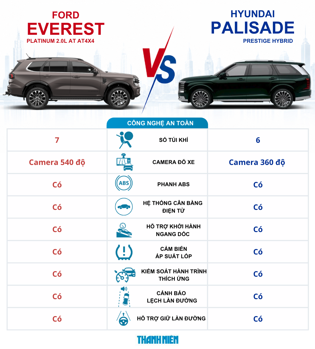 Công nghệ an toàn trang bị trên Ford Everest Platinum 2.0 AT 4x4 và Hyundai Palisade bản Prestige