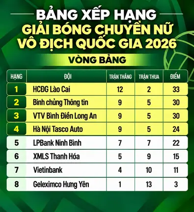 Bảng xếp hạng giai đoạn vòng bảng - Đồ họa: ĐỨC KHUÊ