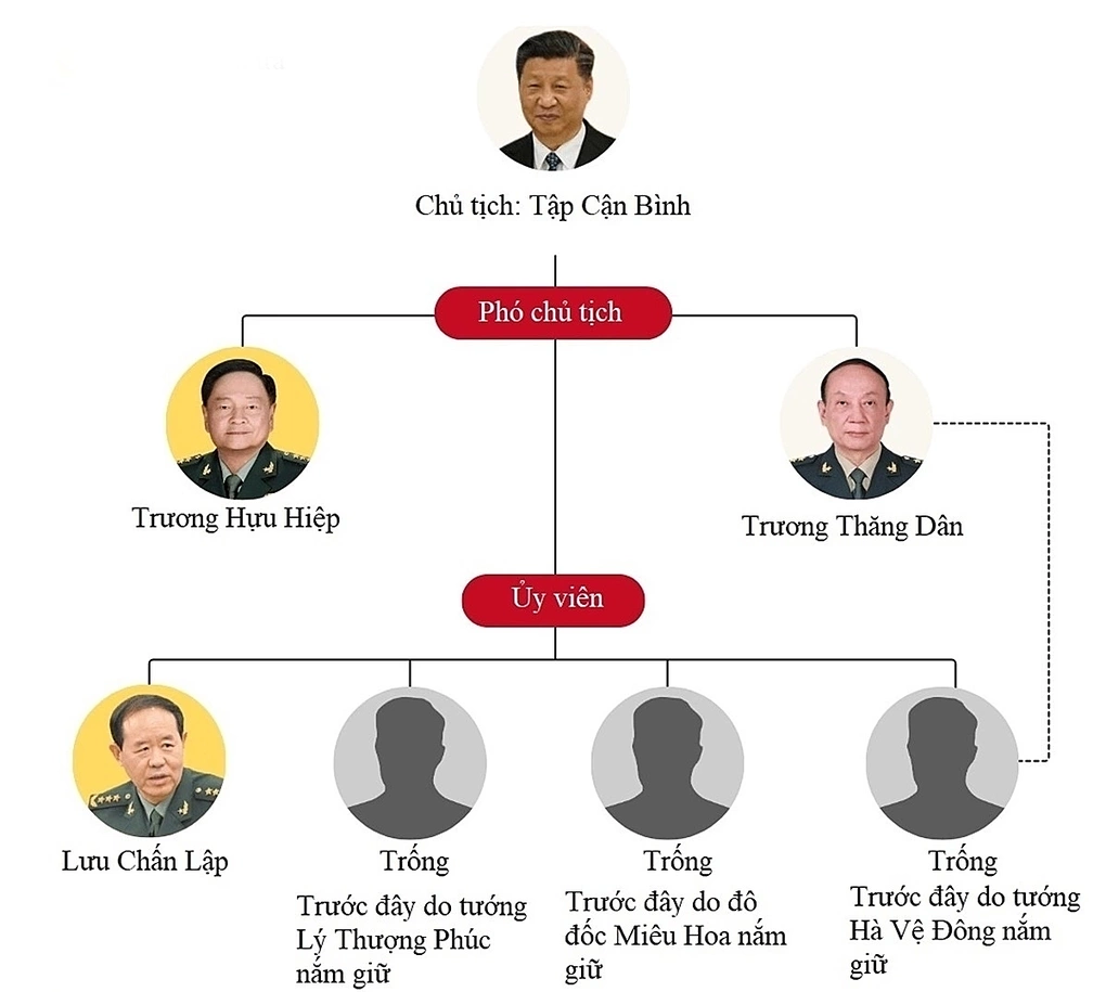 Cơ cấu Quân ủy Trung ương Trung Quốc trước khi tướng Trương và tướng Lưu bị cách chức. Đồ họa: CNA