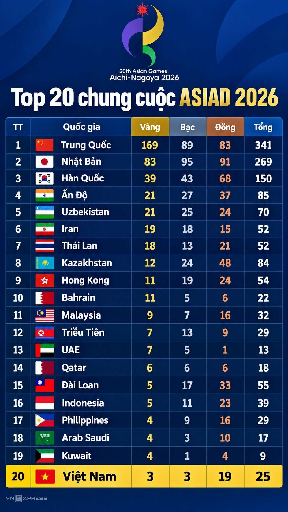 Bảng tổng sắp Top 20 chung cuộc ASIAD 2026. Đồ họa: Xuân Bình (AI hỗ trợ)