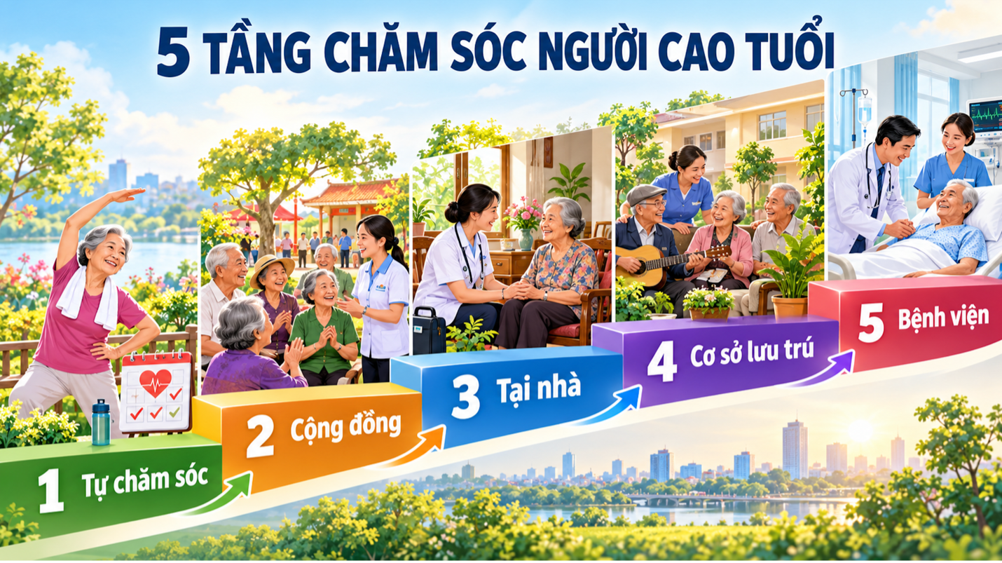 TP.HCM xây dựng hệ thống chăm sóc sức khỏe người cao tuổi theo năm tầng