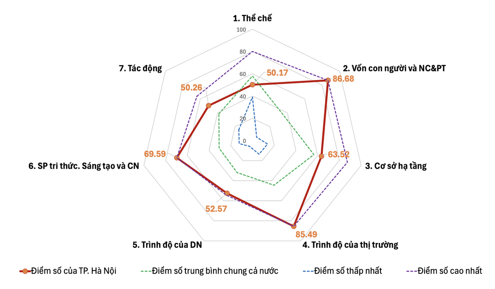 Điểm số các trụ cột PII 2026 của TP Hà Nội. Nguồn: PII 2026