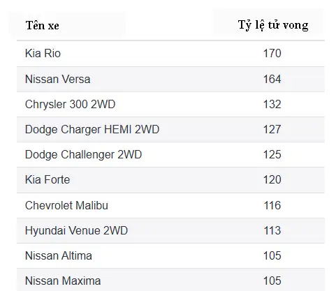 10 mẫu xe có tỷ lệ tài xế tử vong cao nhất. Ảnh: IIHS