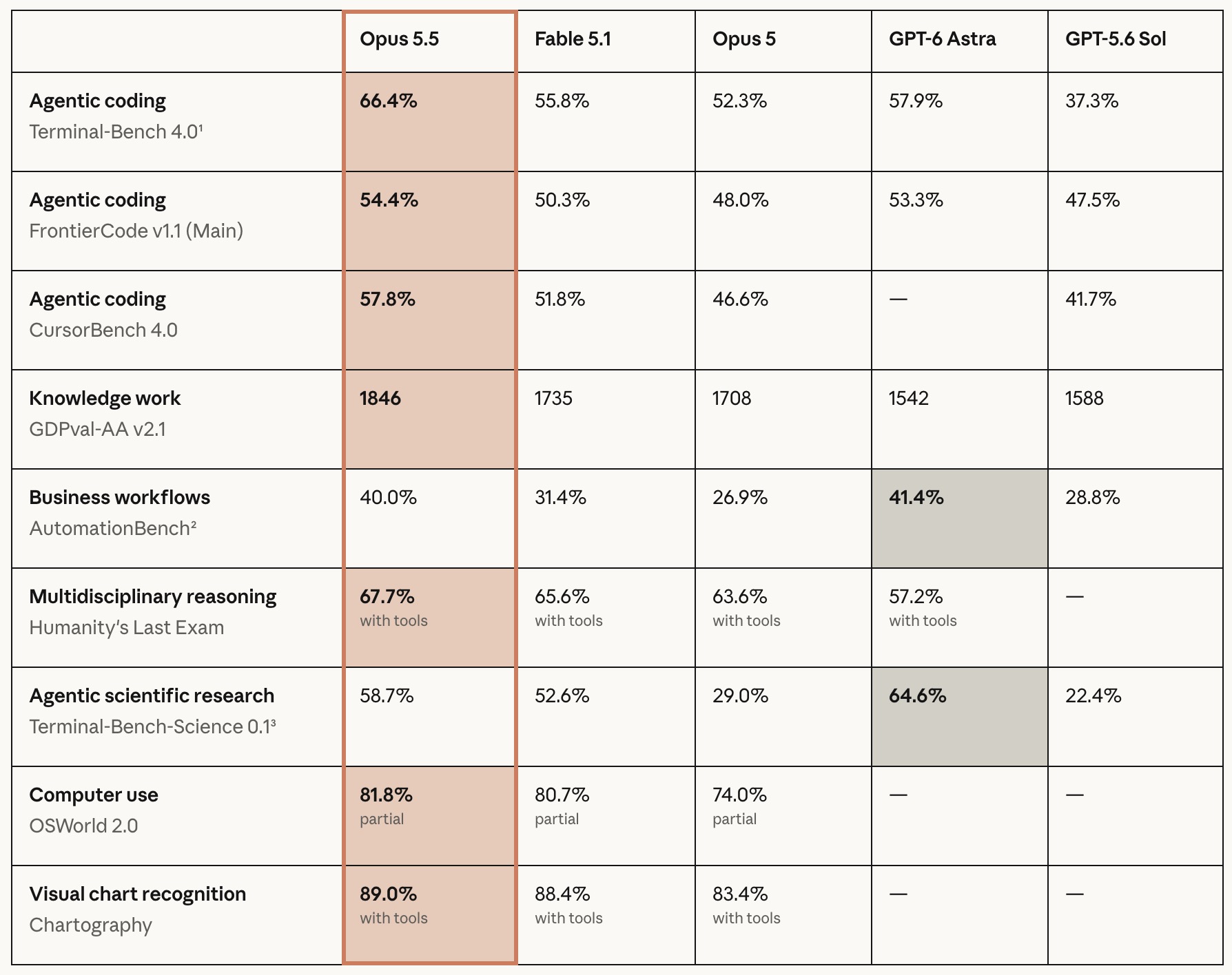 Bảng điểm benchmark so sánh Opus 5.5, Fable 5.1 và Opus 5 cũng như các đối thủ tới từ OpenAI