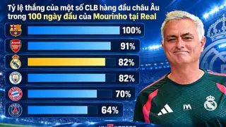 100 ngày đầu của Mourinho ở Real thế nào?