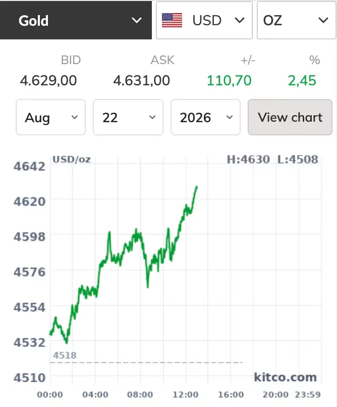 Chỉ trong vòng hơn 24 giờ qua, giá vàng thế giới đã tăng 300 USD/ounce, tương đương 9,5 triệu đồng/lượng - Ảnh chụp màn hình